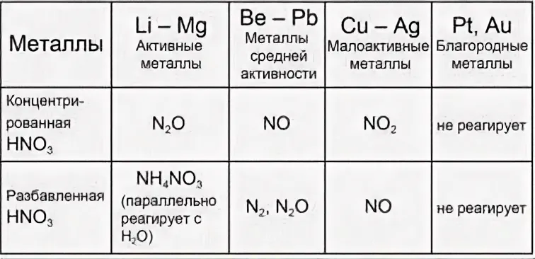 Формула оксида соответствующая азотной кислоте. Взаимодействие hno3 конц с металлами. Как реагирует азотная кислота с металлами таблица. Как реагирует азотная кислота с металлами. Схема взаимодействия hno3 с металлами.