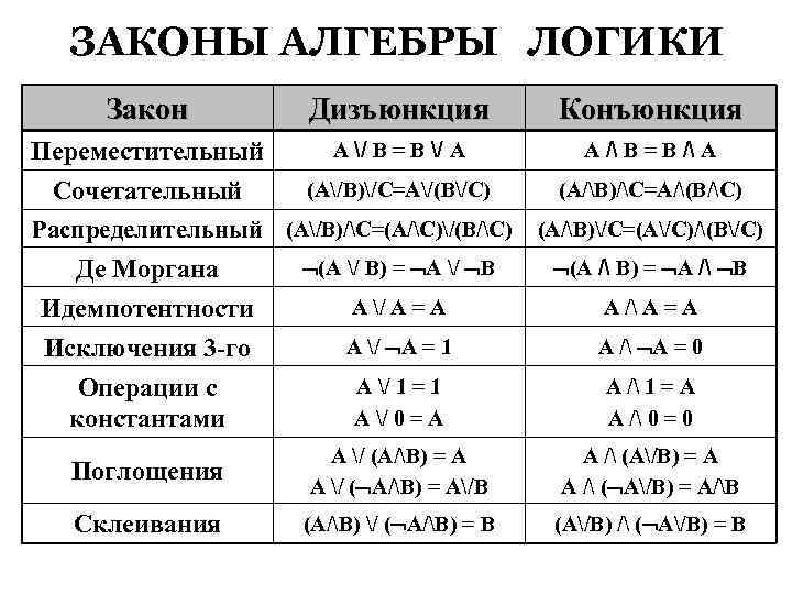 Элементы алгебры логики презентация элементы алгебры логики