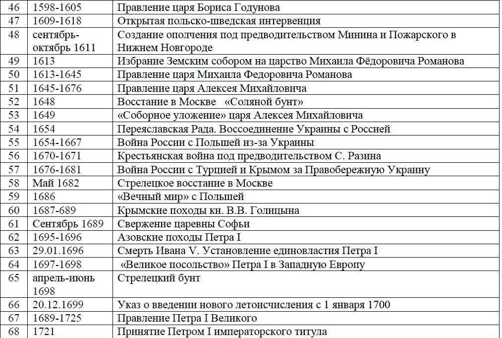 Приложения для запоминания дат по истории на телефон